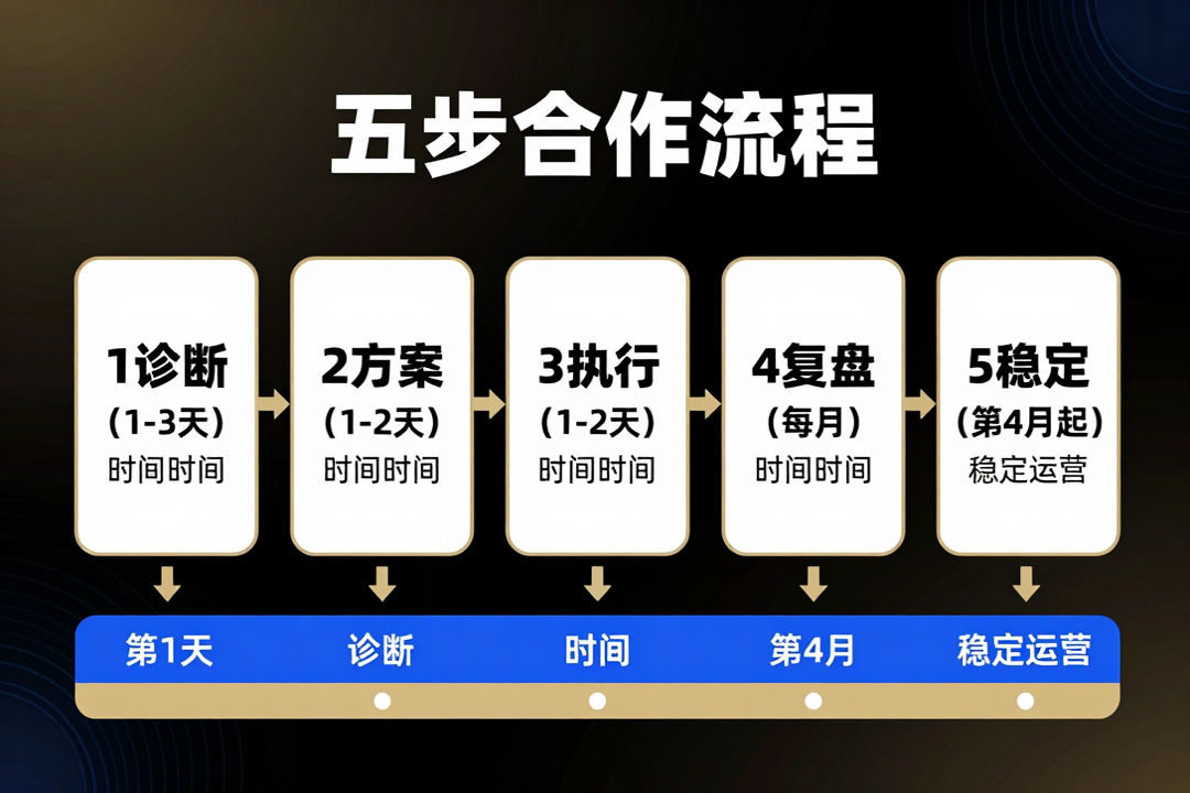 五步合作流程