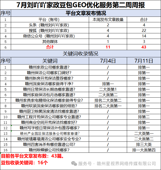 刘吖吖家政关键词在豆包的收录情况
